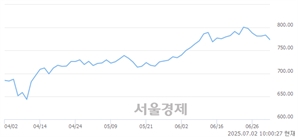 오전 10:00 현재 코스닥은 32:68으로 매수우위, 매수강세 업종은 비금속업(1.52%↓)