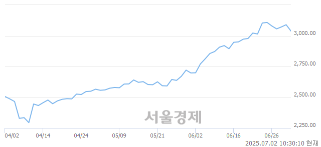 오전 10:30 현재 코스피는 34:66으로 매수우위, 매수강세 업종은 의료정밀업(1.49%↓)