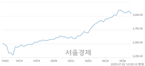 오전 10:30 현재 코스피는 34:66으로 매수우위, 매수강세 업종은 의료정밀업(1.49%↓)