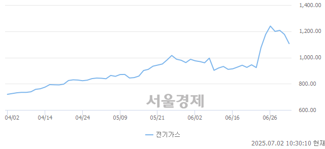 오전 10:30 현재 코스피는 34:66으로 매수우위, 매수강세 업종은 의료정밀업(1.49%↓)