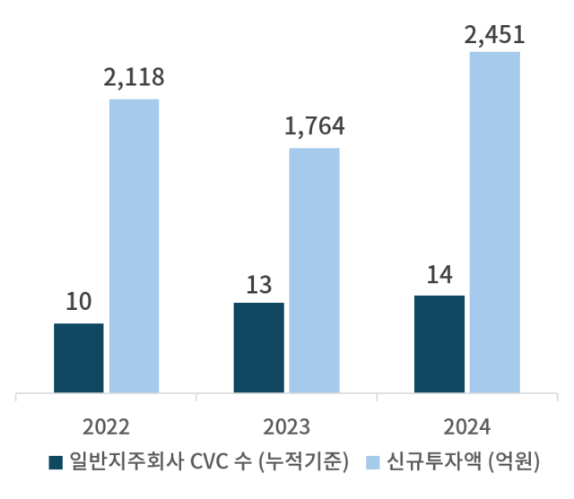“CVC 규제 풀고 일반지주도 운용사 소유 허용해야”