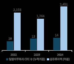 “CVC 규제 풀고 일반지주도 운용사 소유 허용해야”