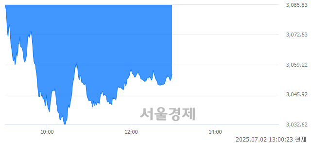 오후 1:00 현재 코스피는 37:63으로 매수우위, 매수강세 업종은 증권업(2.80%↓)