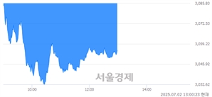 오후 1:00 현재 코스피는 37:63으로 매수우위, 매수강세 업종은 증권업(2.80%↓)