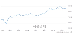 [개장 시황] 코스닥 784.73.. 개인과 기관의 순매수에 상승 출발 (▲1.06, +0.14%)