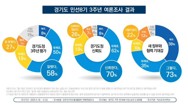 경기도정 평가 여론조사 결과. 그래픽 제공 = 경기도