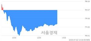 오후 1:30 현재 코스닥은 35:65으로 매수우위, 매수강세 업종은 출판·매체복제업(0.55%↓)