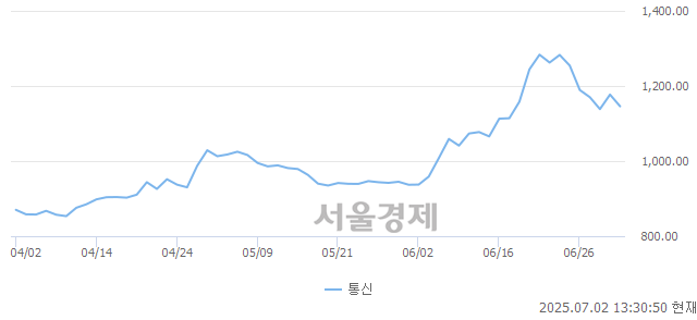 오후 1:30 현재 코스닥은 35:65으로 매수우위, 매수강세 업종은 출판·매체복제업(0.55%↓)