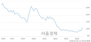 <코>형지I&C, 상한가 진입.. +29.90% ↑