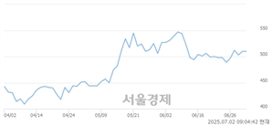 <유>온타이드, 상한가 진입.. +30.00% ↑