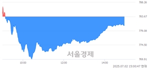 오후 3:00 현재 코스닥은 36:64으로 매수우위, 매수강세 업종은 출판·매체복제업(0.39%↓)