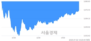 오후 3:20 현재 코스피는 47:53으로 매수우위, 매수강세 업종은 IT 서비스업(2.19%↓)