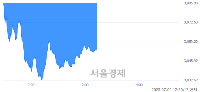 오후 12:30 현재 코스피는 37:63으로 매수우위, 매수강세 업종은 증권업(2.52%↓)