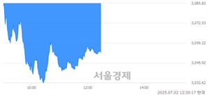오후 12:30 현재 코스피는 37:63으로 매수우위, 매수강세 업종은 증권업(2.52%↓)