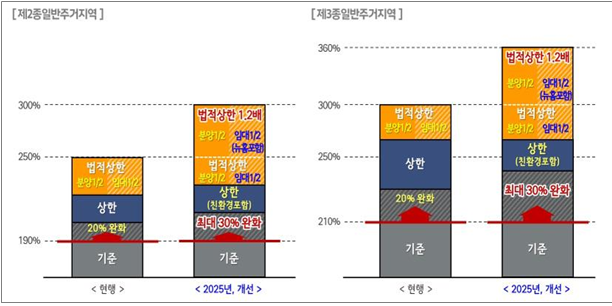기준 개선 전후 용적률 변화. 자료 제공=서울시