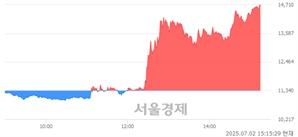 <코>상지건설, 상한가 진입.. +29.98% ↑