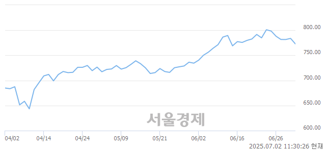 오전 11:30 현재 코스닥은 32:68으로 매수우위, 매수강세 업종은 출판·매체복제업(0.34%↓)