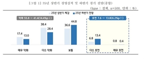 "하반기 경기 호전 전망" 중소기업 두 배 늘어…"내수 회복은 내년"