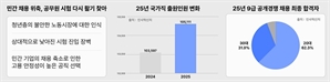 안정성 찾는 MZ…공무원 합격자의 약 62%가 20대, 평균 연령 29.3세