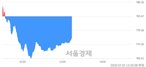 오후 12:30 현재 코스닥은 35:65으로 매수우위, 매수강세 업종은 출판·매체복제업(0.63%↓)