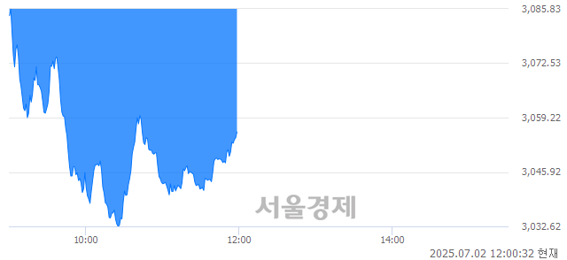 [정오 시황] 코스피 3056.19, 하락세(▼33.46, -1.08%) 지속