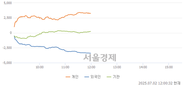 [정오 시황] 코스피 3056.19, 하락세(▼33.46, -1.08%) 지속