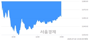 오후 2:00 현재 코스피는 40:60으로 매수우위, 매수강세 업종은 증권업(2.55%↓)