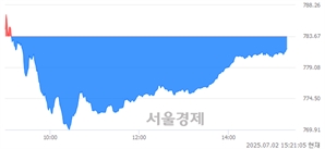 오후 3:20 현재 코스닥은 25:75으로 매수우위, 매수강세 업종은 의료·정밀기기업(0.07%↓)