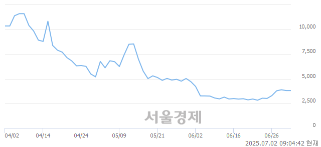 코형지글로벌, 상한가 진입.. +29.96% ↑