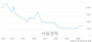 <코>형지글로벌, 상한가 진입.. +29.96% ↑