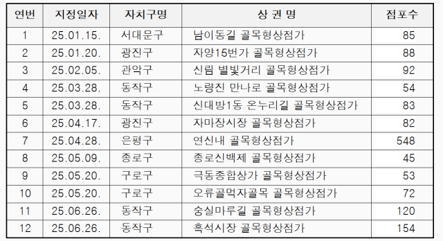 올해 신규로 선정된 골목형 상점가 현황. 사진제공=서울시