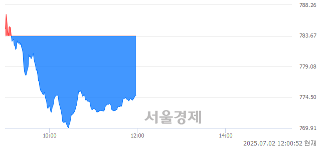 오후 12:00 현재 코스닥은 33:67으로 매수우위, 매수강세 업종은 출판·매체복제업(0.78%↓)