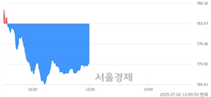 오후 12:00 현재 코스닥은 33:67으로 매수우위, 매수강세 업종은 출판·매체복제업(0.78%↓)