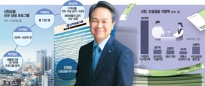 신한금융 ‘파격 상생’…금리 10% 넘는 가계대출, 이자 3%P 낮춘다
