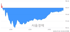 [마감 시황]  외국인의 '팔자' 기조.. 코스닥 782.17(▼1.50, -0.19%) 하락 마감