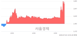 <코>오텍, 상한가 진입.. +30.00% ↑