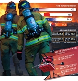 韓 재난기술, 美에 4년 뒤처져…'CCTV로 산불 발견' 고작 0.3%