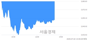 오후 1:30 현재 코스피는 40:60으로 매수우위, 매수강세 업종은 의료정밀업(0.93%↓)