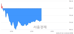 오후 1:00 현재 코스닥은 34:66으로 매수우위, 매수강세 업종은 출판·매체복제업(0.43%↓)