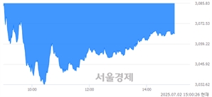 오후 3:00 현재 코스피는 43:57으로 매수우위, 매수강세 업종은 비금속광물업(0.08%↑)