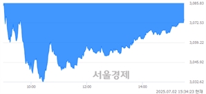 [마감 시황]  외국인의 '팔자' 기조.. 코스피 3075.06(▼14.59, -0.47%) 하락 마감
