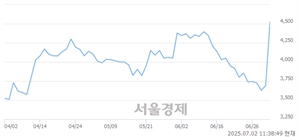 <코>인트론바이오, 상한가 진입.. +29.95% ↑