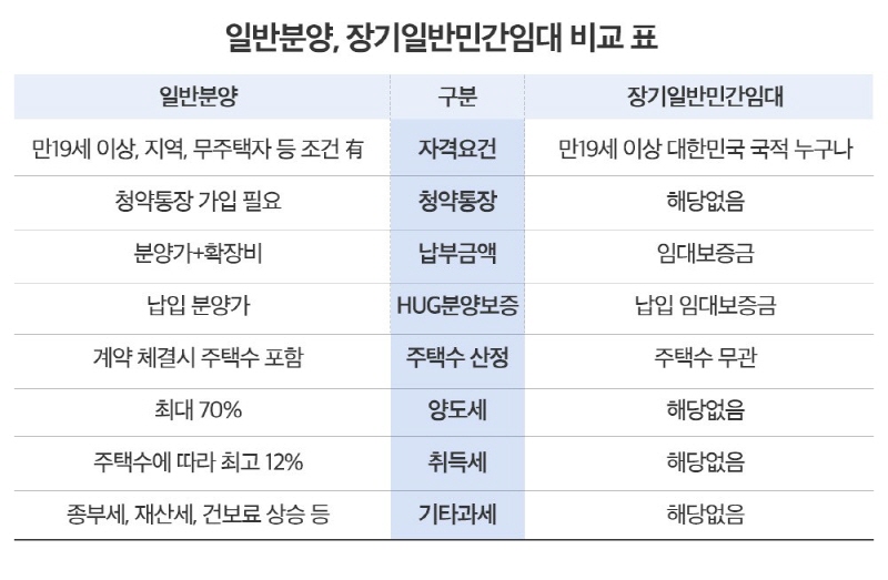 <일반분양, 장기일반민간임대 비교 표>