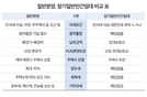 관저 푸르지오 센트럴파크 '장기일반민간임대' 공급 예고에 관심