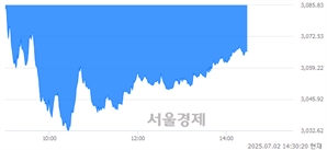 오후 2:30 현재 코스피는 42:58으로 매수우위, 매수강세 업종은 비금속광물업(0.00%↓)