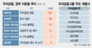 완전 민영화에 종합금융그룹까지…‘27년 숙원’ 푼 우리금융