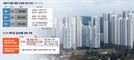집값 잡기 위한 대출 규제가 공급정책 걸림돌 되나