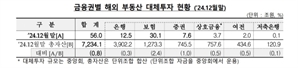 금융사 해외부동산 투자 56조…오피스 2.6조 회수 '빨간불'