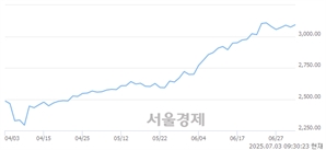 오전 9:30 현재 코스피는 44:56으로 매수우위, 매도강세 업종은 통신업(0.56%↑)