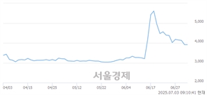 <유>코오롱모빌리티그룹우, 상한가 진입.. +29.76% ↑